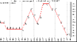 Milwaukee Weather Outdoor Temperature per Hour (Last 24 Hours)