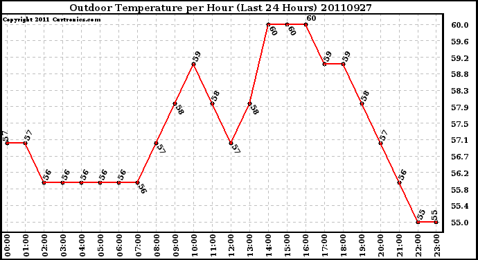 Milwaukee Weather Outdoor Temperature per Hour (Last 24 Hours)