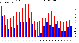 Milwaukee Weather Outdoor Temperature Daily High/Low