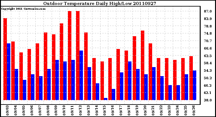 Milwaukee Weather Outdoor Temperature Daily High/Low