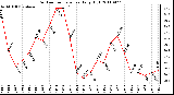 Milwaukee Weather Outdoor Temperature Daily High