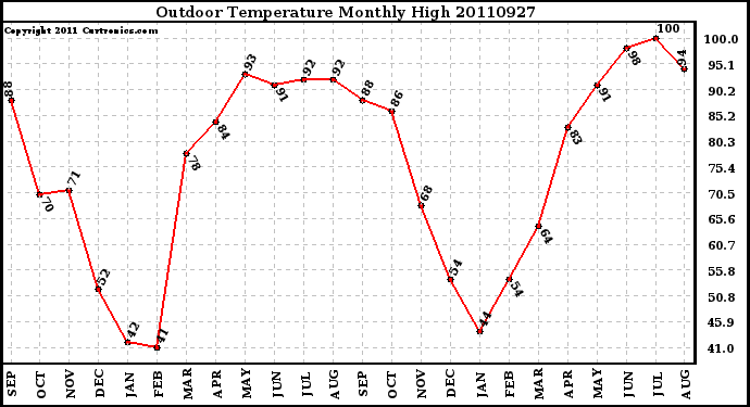 Milwaukee Weather Outdoor Temperature Monthly High