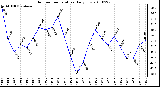 Milwaukee Weather Outdoor Temperature Daily Low