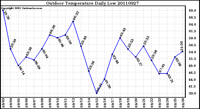 Milwaukee Weather Outdoor Temperature Daily Low