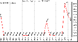 Milwaukee Weather Rain (By Day) (inches)