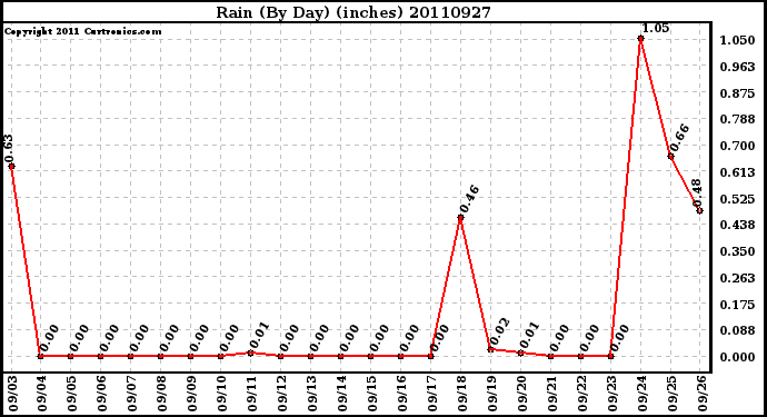 Milwaukee Weather Rain (By Day) (inches)