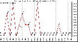 Milwaukee Weather Rain per Hour (Last 24 Hours) (inches)