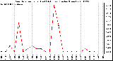 Milwaukee Weather Rain Rate per Hour (Last 24 Hours) (Inches/Hour)