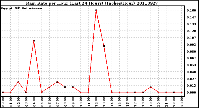 Milwaukee Weather Rain Rate per Hour (Last 24 Hours) (Inches/Hour)