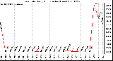 Milwaukee Weather Rain Rate Daily High (Inches/Hour)