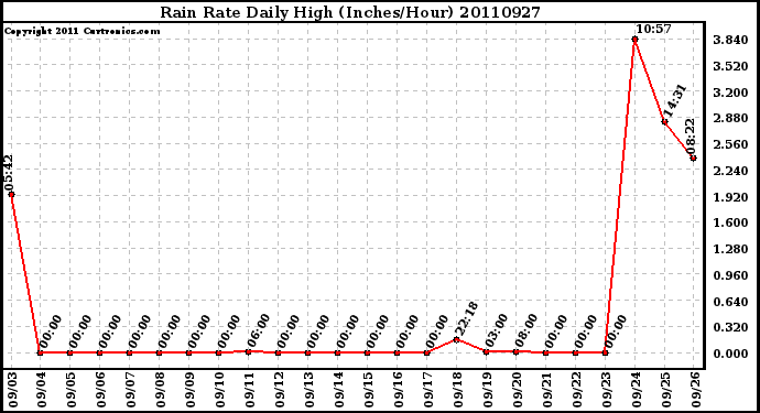 Milwaukee Weather Rain Rate Daily High (Inches/Hour)