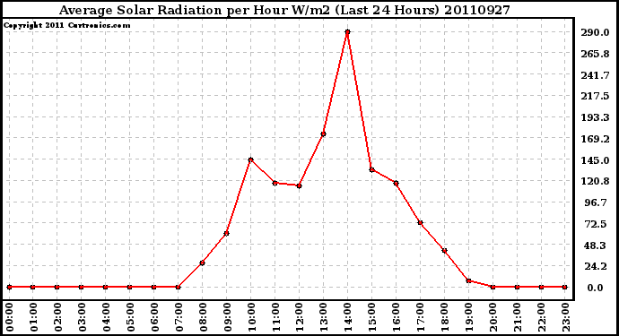 Milwaukee Weather Average Solar Radiation per Hour W/m2 (Last 24 Hours)