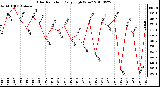 Milwaukee Weather Solar Radiation Daily High W/m2