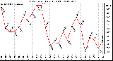 Milwaukee Weather THSW Index Daily High (F)