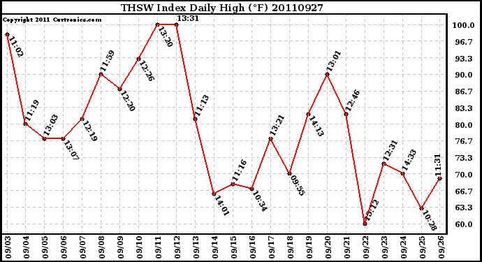 Milwaukee Weather THSW Index Daily High (F)