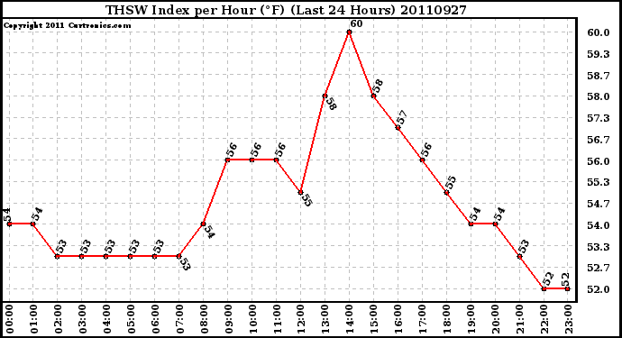 Milwaukee Weather THSW Index per Hour (F) (Last 24 Hours)