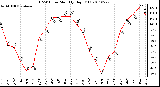 Milwaukee Weather THSW Index Monthly High (F)