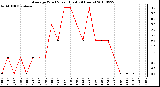 Milwaukee Weather Average Wind Speed (Last 24 Hours)