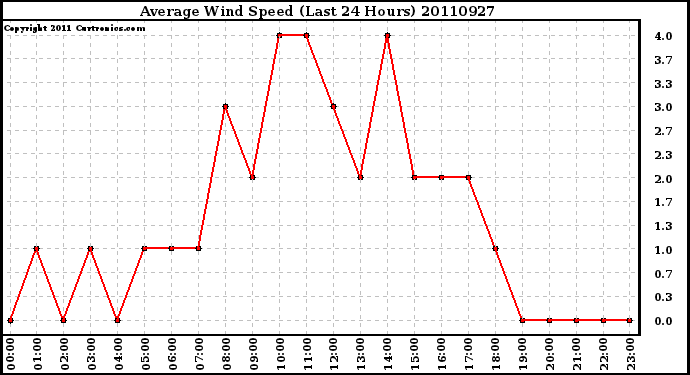 Milwaukee Weather Average Wind Speed (Last 24 Hours)