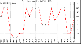 Milwaukee Weather Wind Direction (By Day)