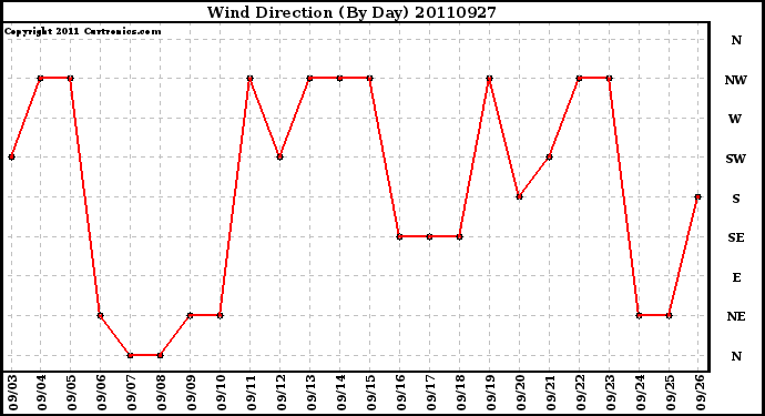 Milwaukee Weather Wind Direction (By Day)