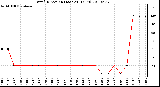 Milwaukee Weather Wind Direction (Last 24 Hours)