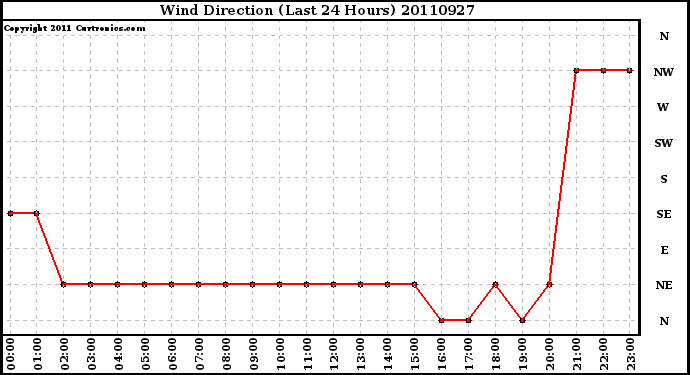 Milwaukee Weather Wind Direction (Last 24 Hours)