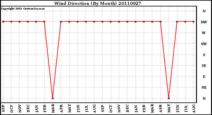 Milwaukee Weather Wind Direction (By Month)