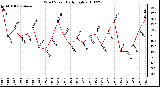 Milwaukee Weather Wind Speed Daily High