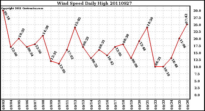 Milwaukee Weather Wind Speed Daily High