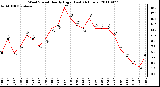 Milwaukee Weather Wind Speed Hourly High (Last 24 Hours)