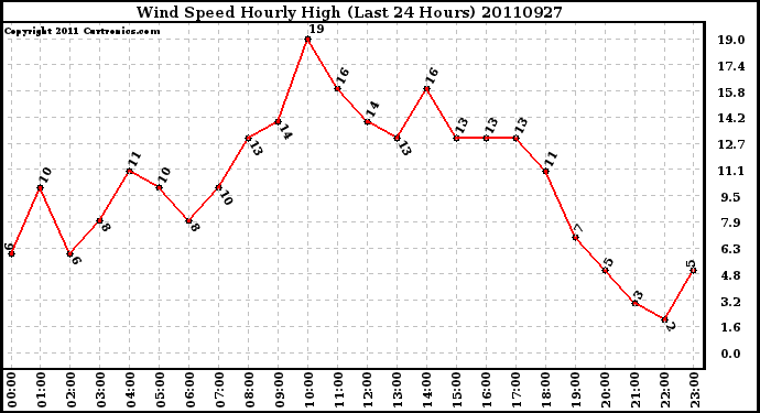 Milwaukee Weather Wind Speed Hourly High (Last 24 Hours)