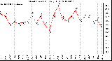 Milwaukee Weather Wind Speed Monthly High