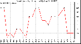 Milwaukee Weather Wind Daily High Direction (By Day)