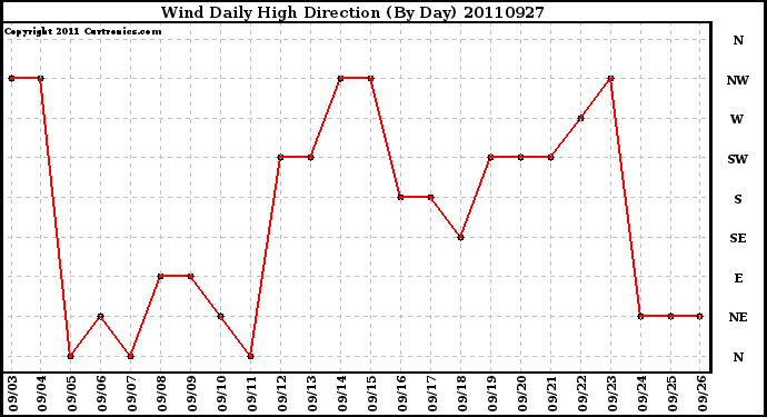 Milwaukee Weather Wind Daily High Direction (By Day)