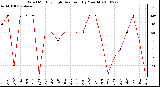 Milwaukee Weather Wind Monthly High Direction (By Month)