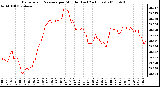 Milwaukee Weather Barometric Pressure per Minute (Last 24 Hours)