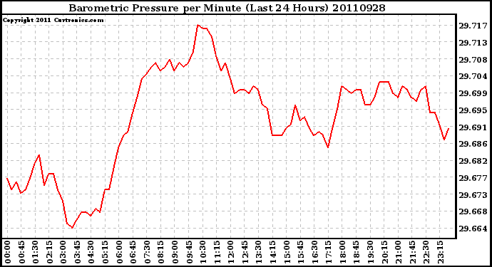 Milwaukee Weather Barometric Pressure per Minute (Last 24 Hours)