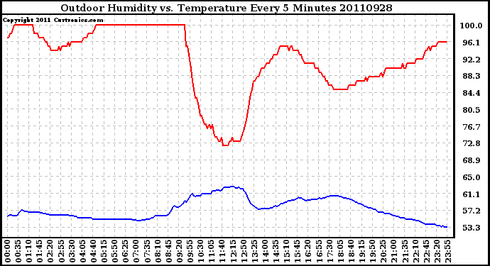 Milwaukee Weather Outdoor Humidity vs. Temperature Every 5 Minutes