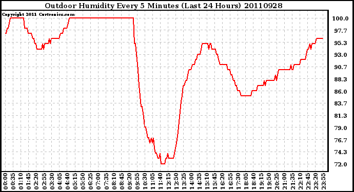 Milwaukee Weather Outdoor Humidity Every 5 Minutes (Last 24 Hours)