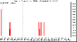 Milwaukee Weather Rain per Minute (Last 24 Hours) (inches)