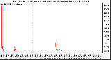 Milwaukee Weather Rain Rate per Minute (Last 24 Hours) (inches/hour)