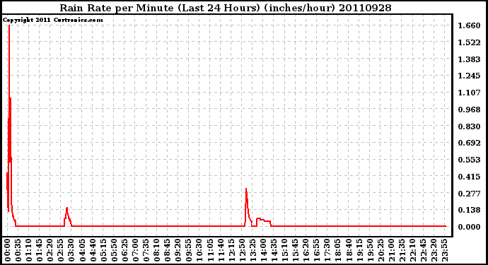 Milwaukee Weather Rain Rate per Minute (Last 24 Hours) (inches/hour)