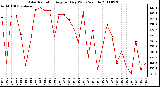 Milwaukee Weather Solar Radiation Avg per Day W/m2/minute