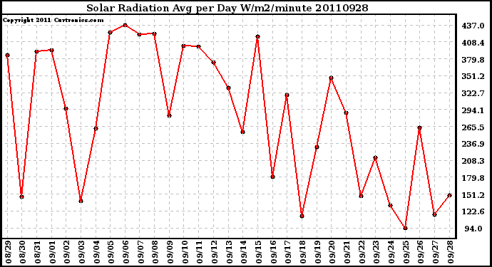 Milwaukee Weather Solar Radiation Avg per Day W/m2/minute