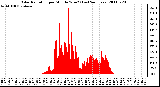 Milwaukee Weather Solar Radiation per Minute W/m2 (Last 24 Hours)