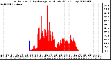 Milwaukee Weather Solar Radiation & Day Average per Minute W/m2 (Today)