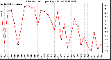 Milwaukee Weather Solar Radiation per Day KW/m2