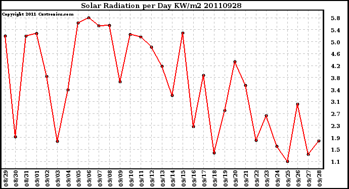 Milwaukee Weather Solar Radiation per Day KW/m2