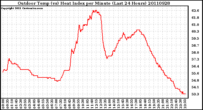 Milwaukee Weather Outdoor Temp (vs) Heat Index per Minute (Last 24 Hours)